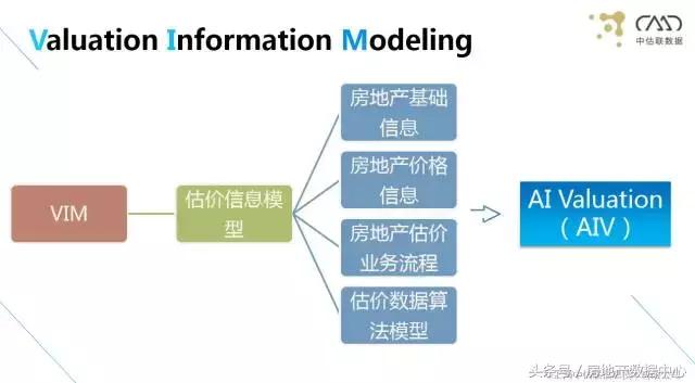 AIV（人工智能估价）的出现未来可能只有2%的估价师会被留下