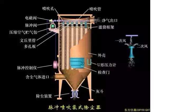 再一波高清除尘器原理工艺动态图、JPG来啦，共计65个，也许您用到着