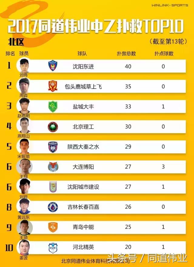 中乙第七轮实时积分榜,中乙13轮北区积分榜