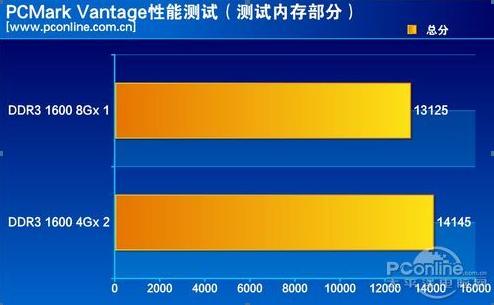 内存条四根4g的好还是两根8g的好,单根8g和双4g对比