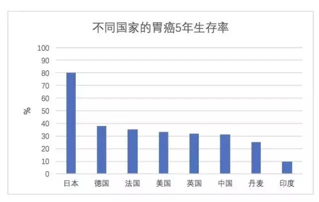 日本胃癌治愈率为什么高达80%,日本胃癌治愈率最高的药