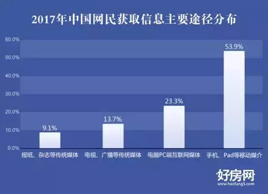 2017郑州房地产行业新媒体营销调研白皮书