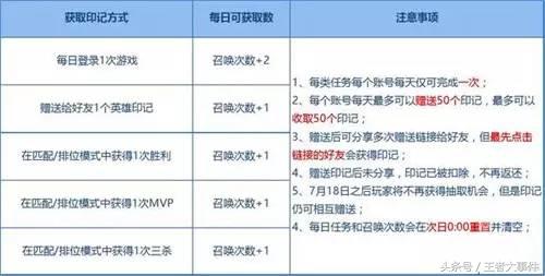 王者荣耀如何获得铠的曙光守护者,王者荣耀怎么获得铠英雄