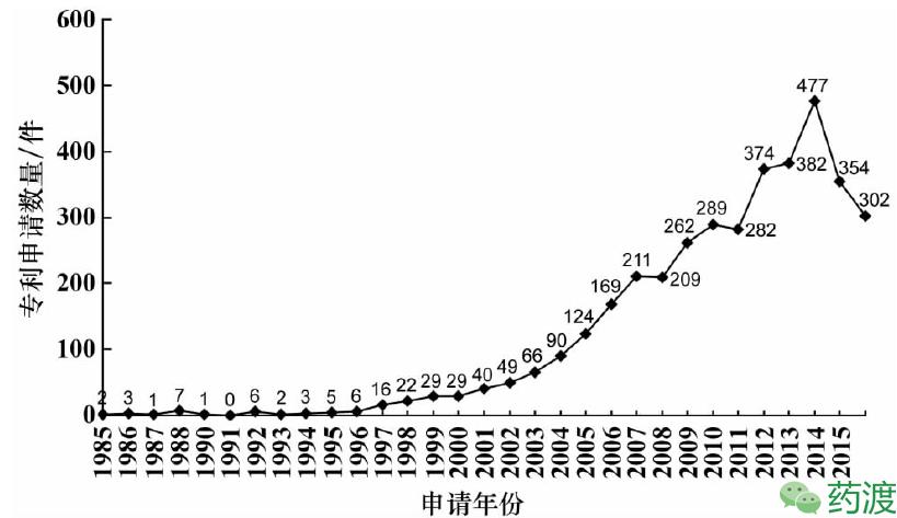 药物开发,药物开发过程中的主要研究思路