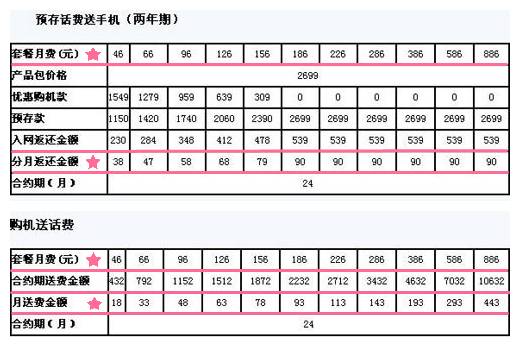 买手机送话费和充话费送手机区别,买手机送话费合约机