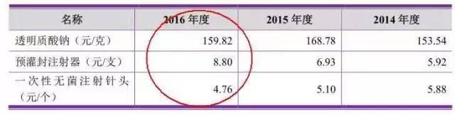 玻尿酸填充的暴利,玻尿酸一打就能见效吗