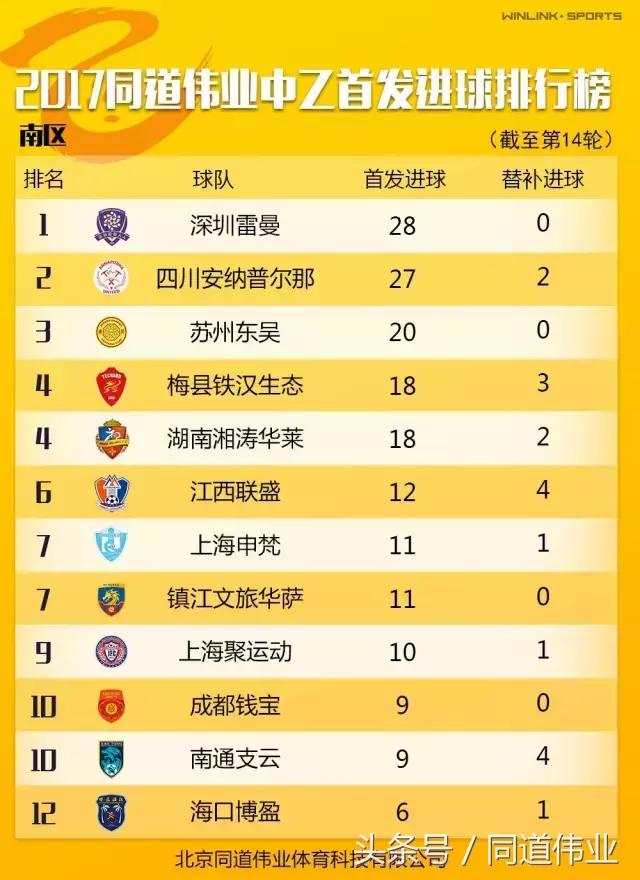 中乙联赛第十四轮名单,中乙第七轮实时积分榜