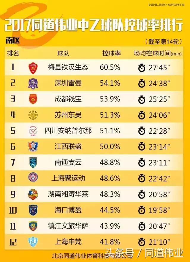 中乙联赛第十四轮名单,中乙第七轮实时积分榜