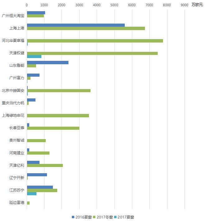 国内标王2000万！外援标王4400万！这样的中超转会窗一下*退倒**回五年前！