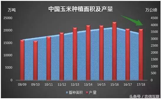 今年玉米价格涨还是跌,2023年玉米价格上涨的原因