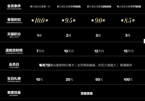 淘宝店铺如何快速成为天猫会员,淘宝店铺怎么进行会员管理