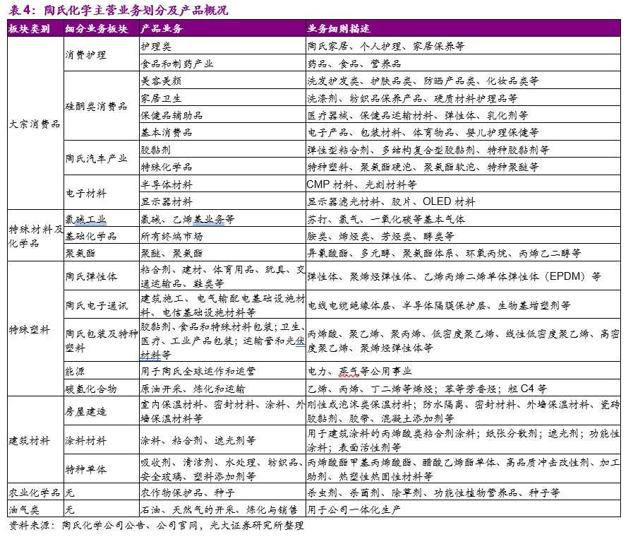 陶氏化学介绍,他山之石可以攻玉深度文章