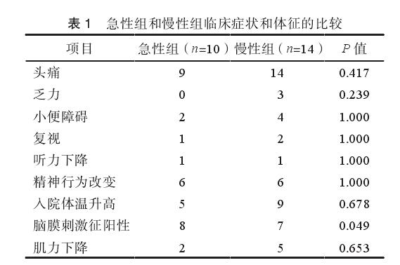 解剖鸽子后重病住院，52天医疗费高达十万元，新型隐球菌脑膜炎究竟是什么？附治疗建议