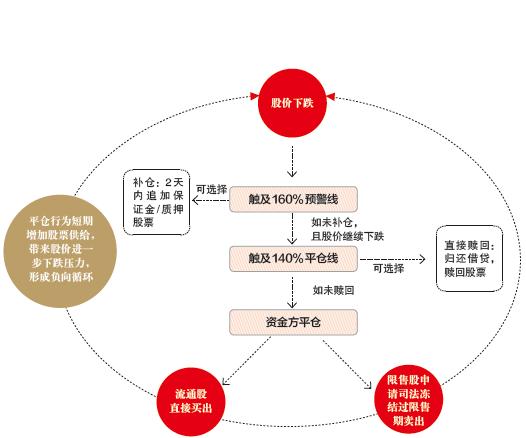 股价低位股权质押,股权质押比例低的股票