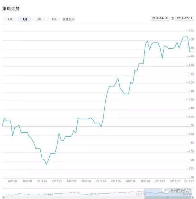 理财魔方如何运营,投资魔方