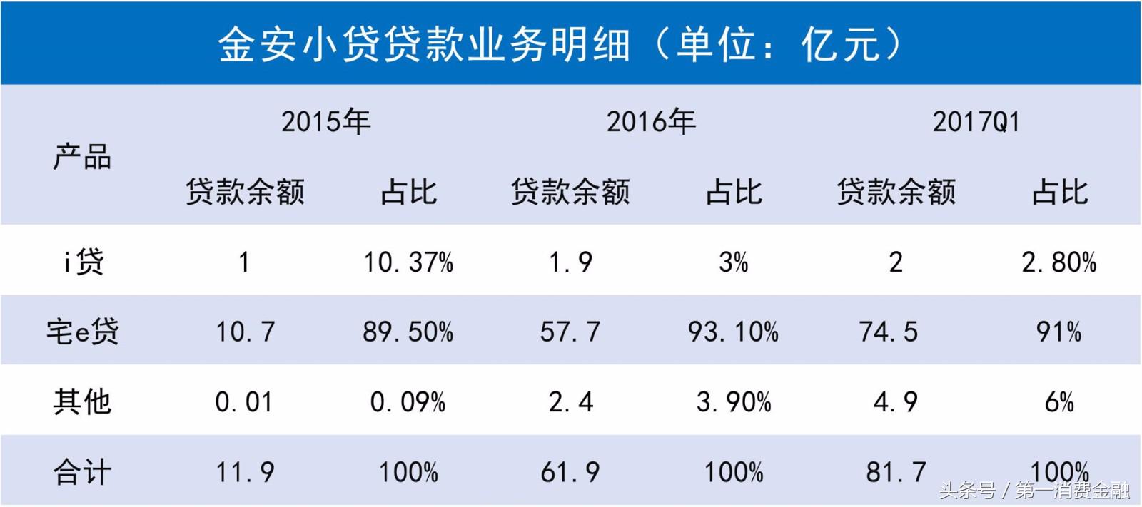 平安旗下金安小贷：2016年净利润6.4亿元逾期低于1%
