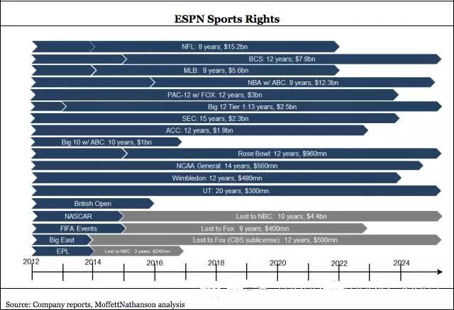 以ESPN为镜：乐视体育205亿元估值高吗？