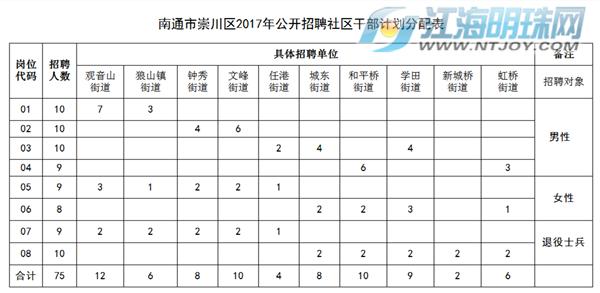 南通崇川区招聘7000,南通崇川区人力招聘
