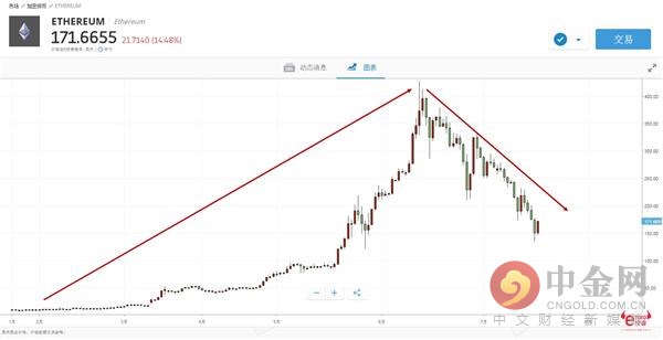 eToro：*币特比**“内战”在即e投睿呈上自救指南！