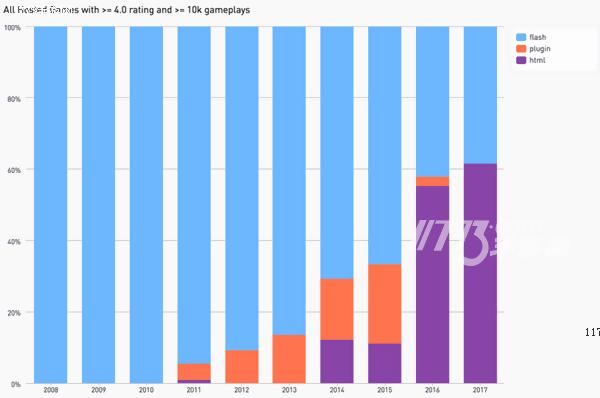 11773晚高峰Kongregate:HTML5时代来了