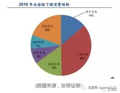 钴锂产业价值分析,钴在锂电池中的地位