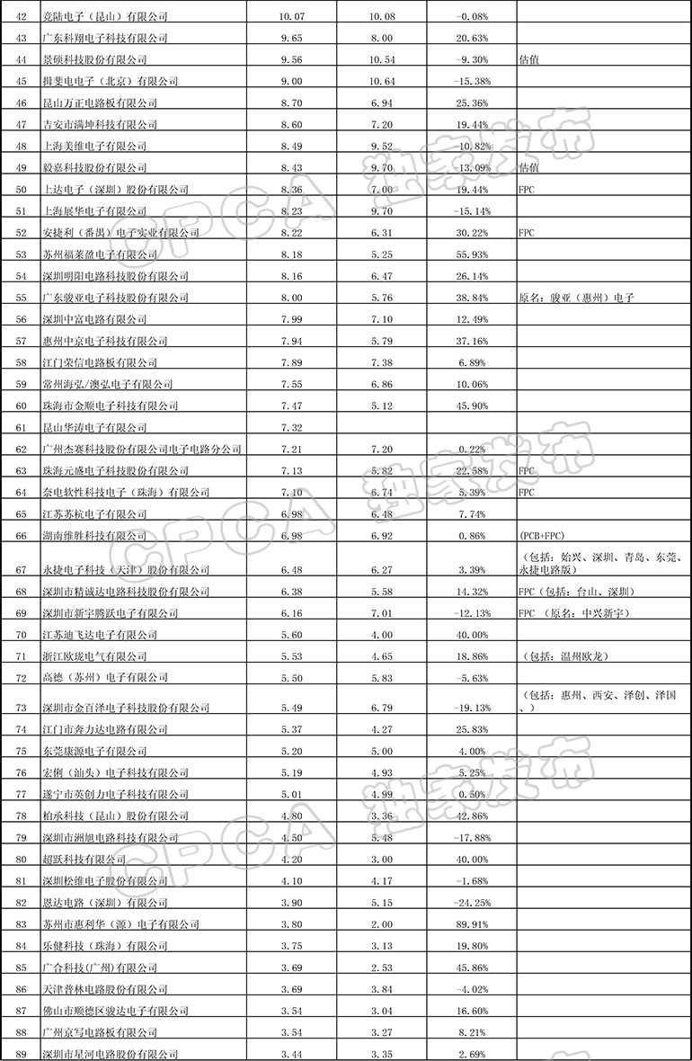 世界电子电路百强企业,电路板印制龙头企业排名