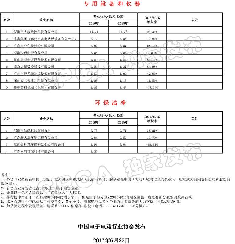 世界电子电路百强企业,电路板印制龙头企业排名
