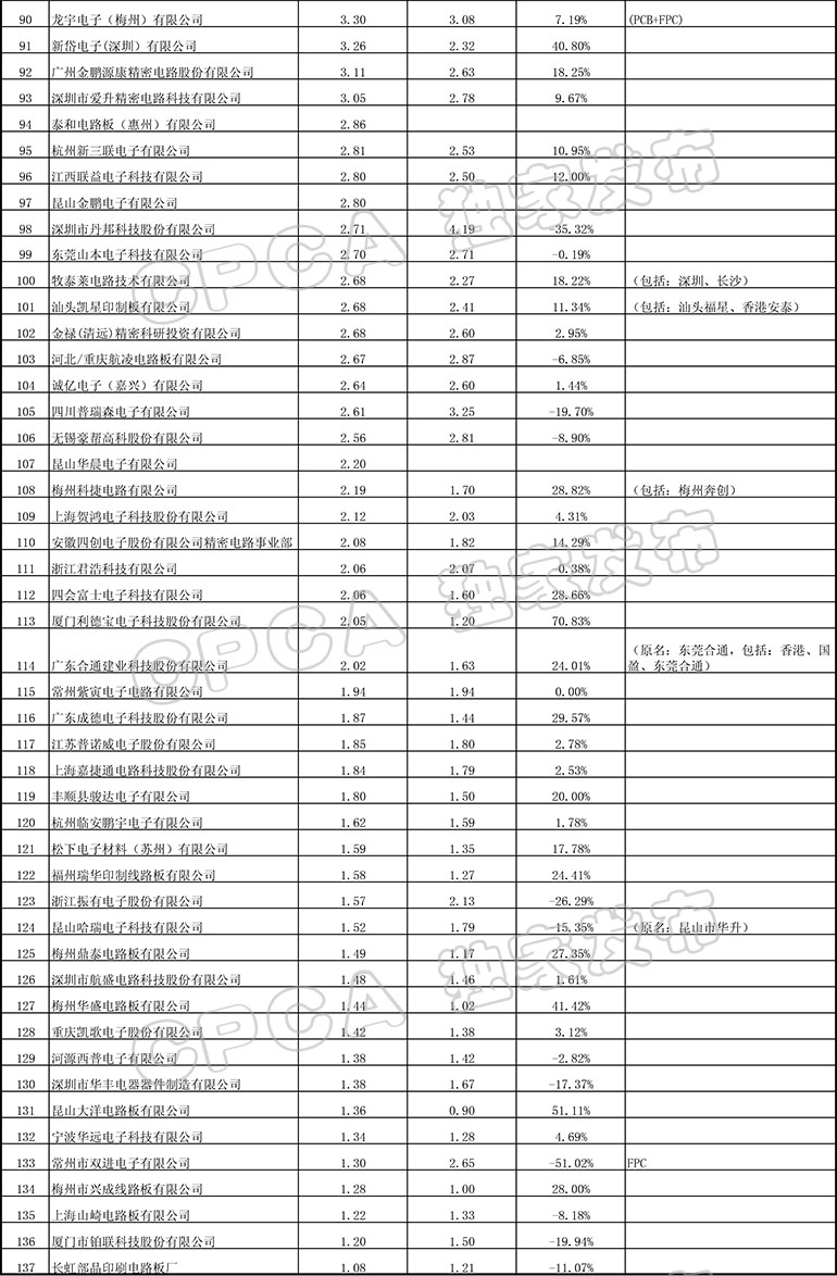 世界电子电路百强企业,电路板印制龙头企业排名