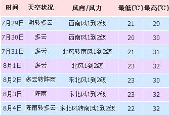 星期日天气怎么样,双休日怎么安排周末生活