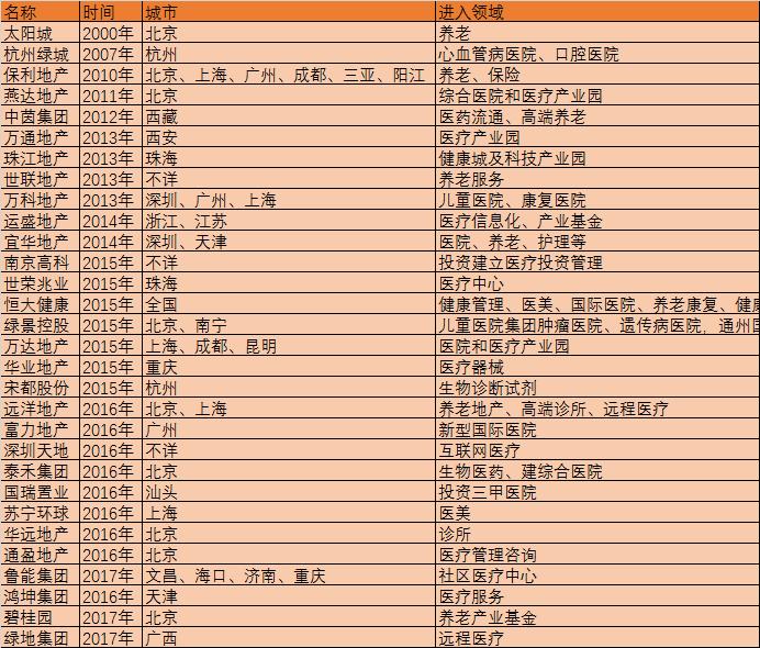 王健林投资大健康,王健林大健康产业