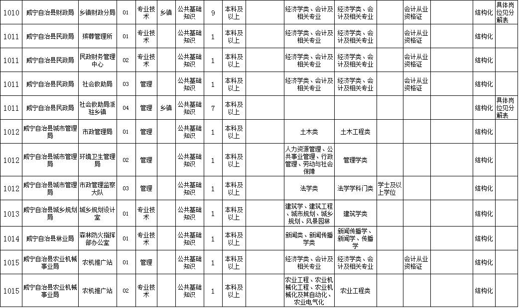威宁附近找工作最新招聘信息,招聘威宁