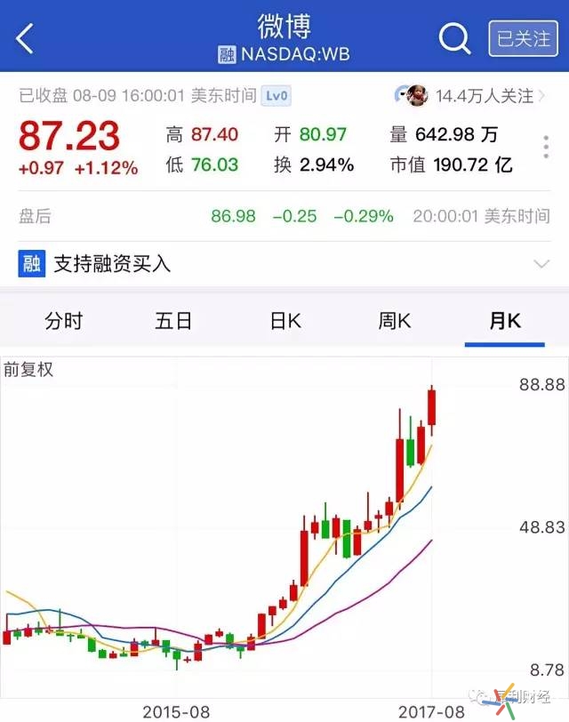 轻轻一触200亿美金！微博的凤凰涅槃式重生