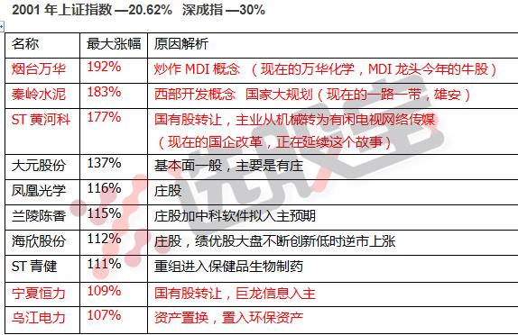 2010-2020十大牛股,1999年中国股市十大牛股