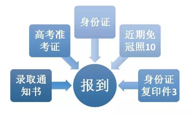 不知道这些，你就别来报到了！