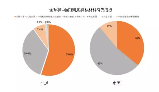 锂电池负极材料全景分析,锂电池负极材料有哪些