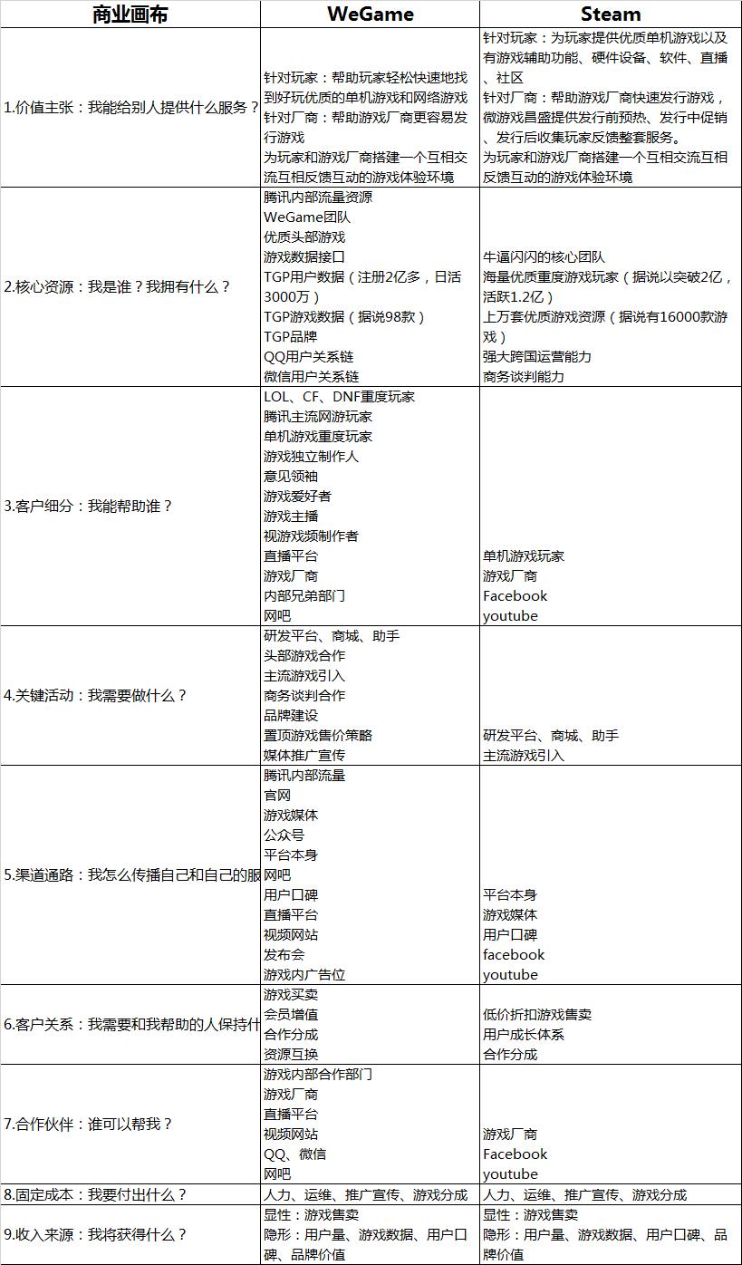商业模式画布wegame,腾讯游戏商业模式画布