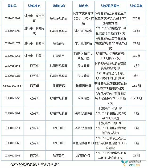今年底将上市？！和记黄埔100%国产靶向抗癌药呋喹替尼获优先审评