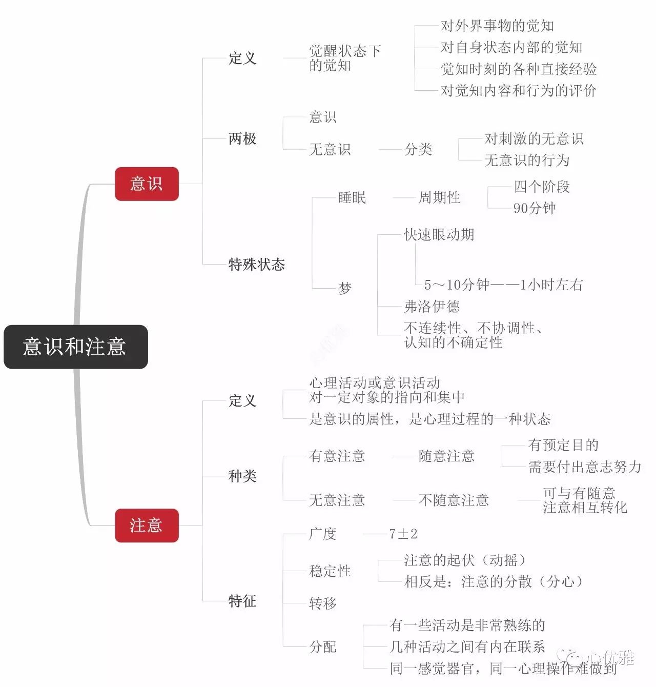 基础心理学思维导图,思维导图