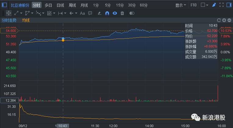 大摩比亚迪目标价,预测2023年比亚迪股票目标价