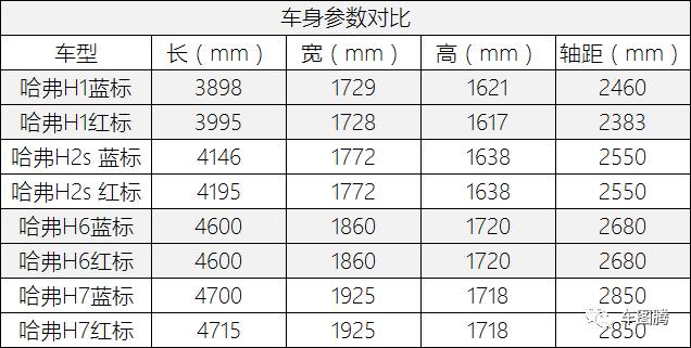 长城哈弗h6红标和蓝标有什么区别,哈弗长城区别