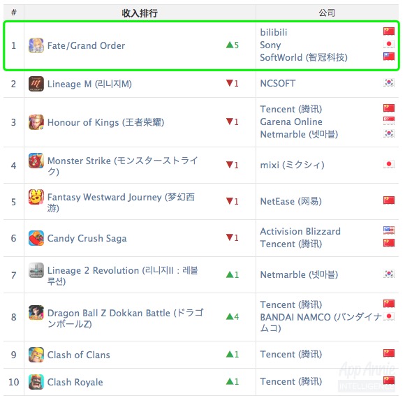AppAnnie8月报告：《FGO》跃居全球收入头名，《阴阳师》登顶韩国iOS免费榜