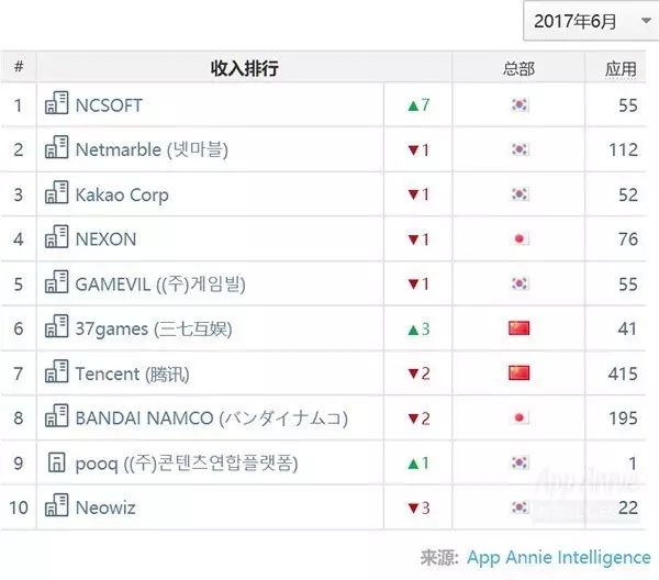 在产品打入亚洲多国畅销Top5后，三七互娱如今瞄准了欧洲市场