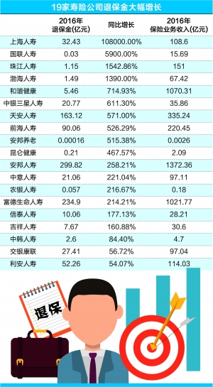 2019年寿险公司退保率,保险业退保现状及退保率