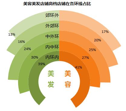 大数据｜“千”倍价差做美发，魔都女性几多欢喜几多愁