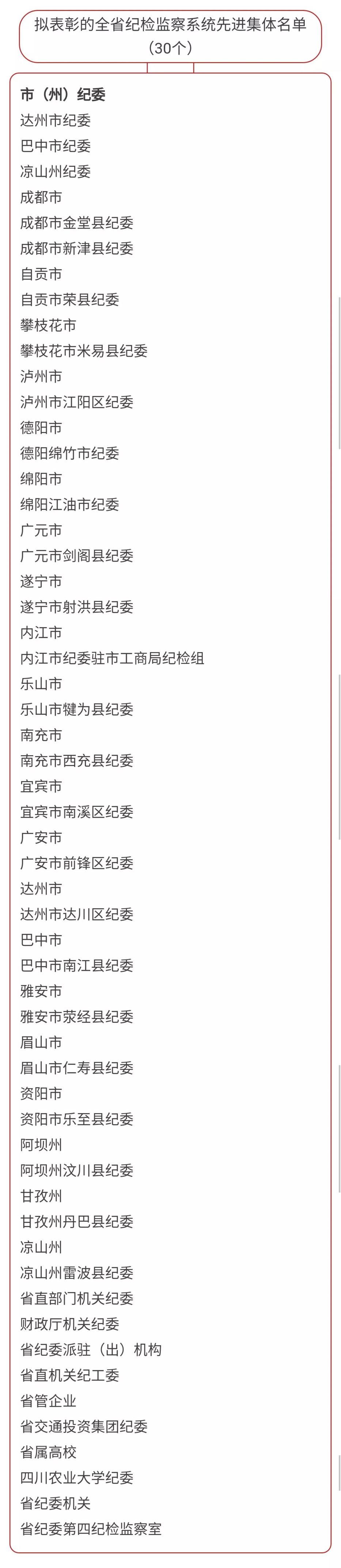 表彰名单公示先进个人四川,四川省先进个人公示