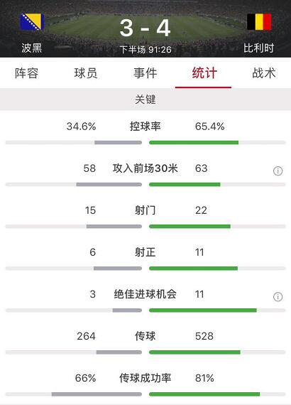 费莱尼伤退巴舒亚伊建功，比利时客场4-3波黑