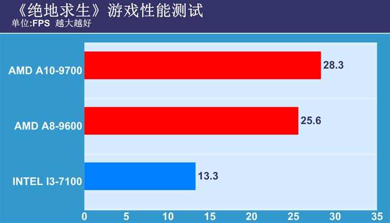 四代i3与七代i3对比评测,i3新一代评测