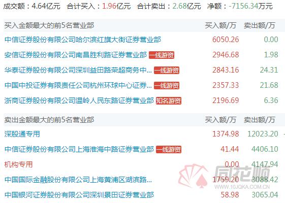 龙虎榜浙商证券乐清双雁路买入,龙虎榜大资金大游资集体上榜