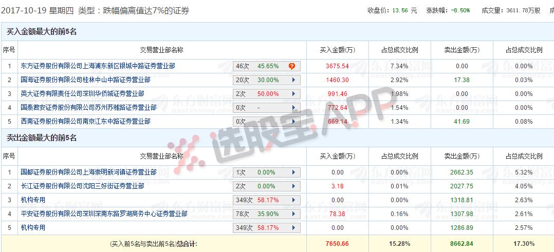 机构龙虎榜|上港集团一涨就被机构狂砸,蓝色光标买一什么情况?