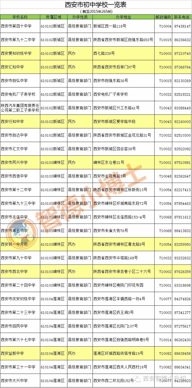 择校一览表,西安高中择校最新排名